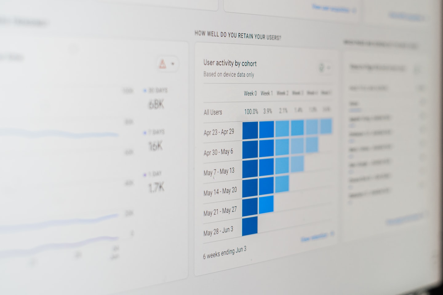 Computer monitor shows user retention data on a digital analytics dashboard.